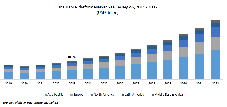 Insurance Platform Market Size